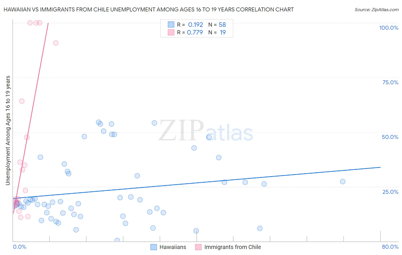 Hawaiian vs Immigrants from Chile Unemployment Among Ages 16 to 19 years