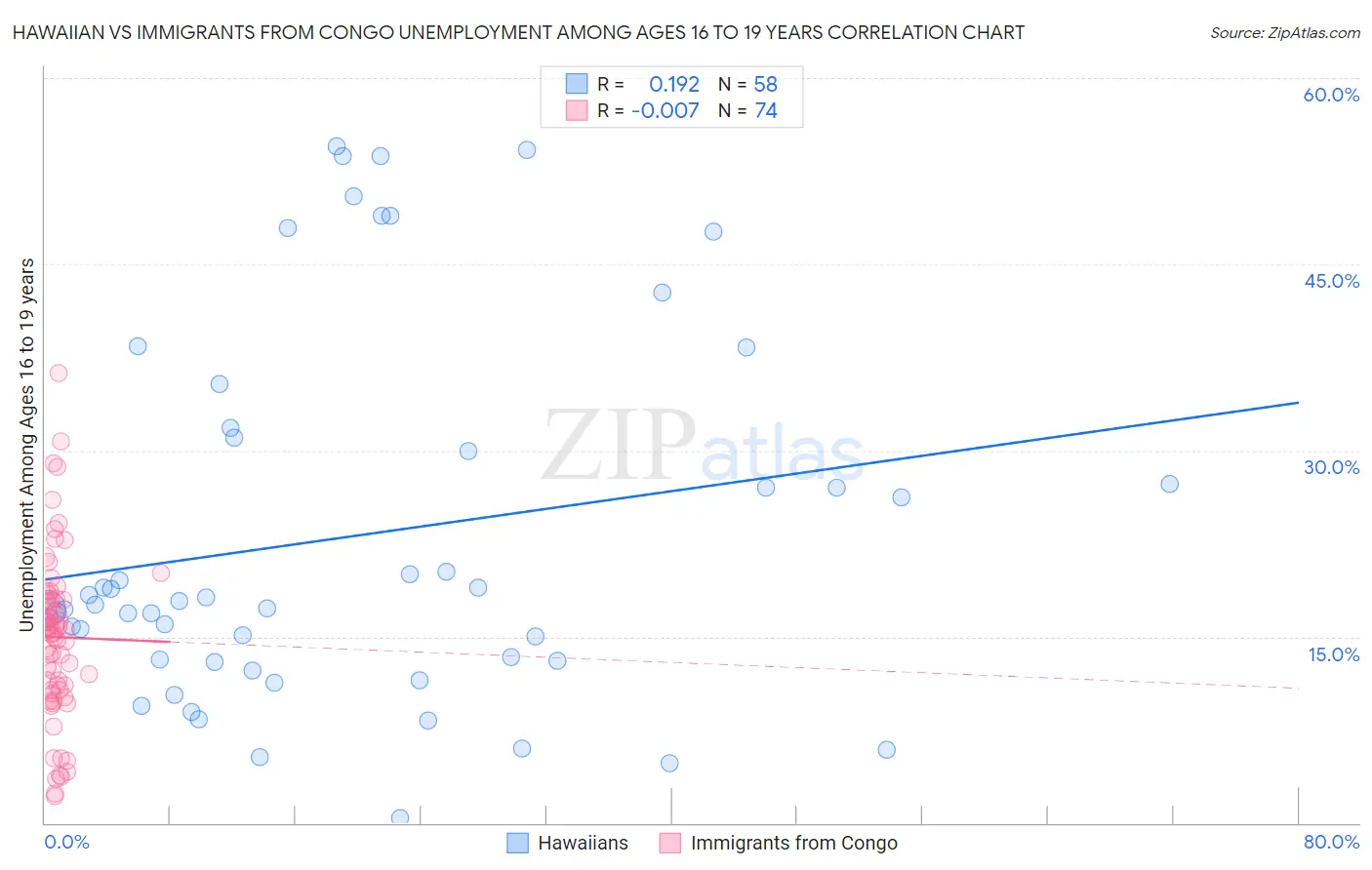 Hawaiian vs Immigrants from Congo Unemployment Among Ages 16 to 19 years