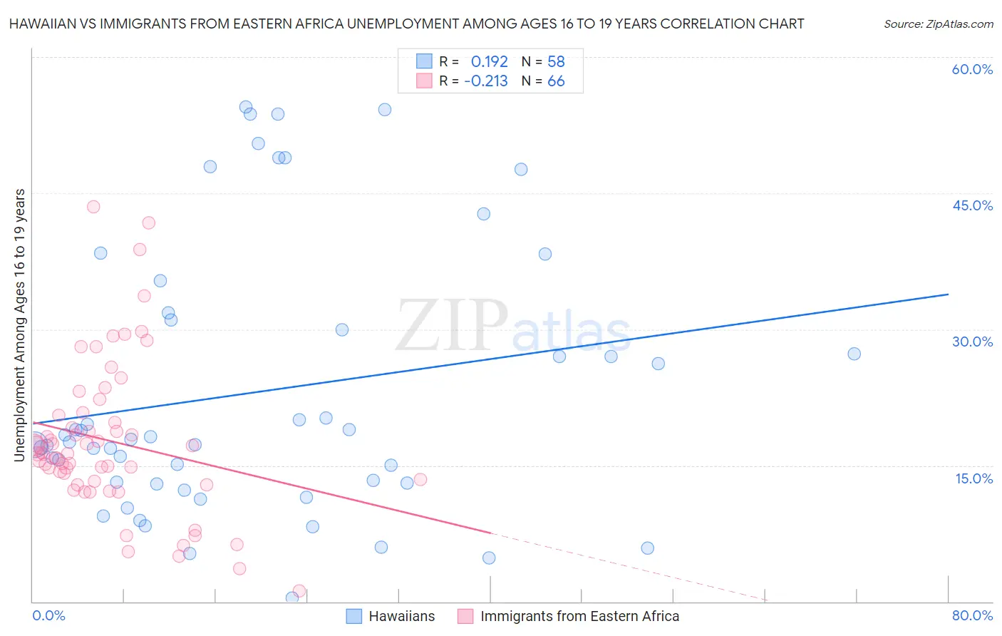 Hawaiian vs Immigrants from Eastern Africa Unemployment Among Ages 16 to 19 years