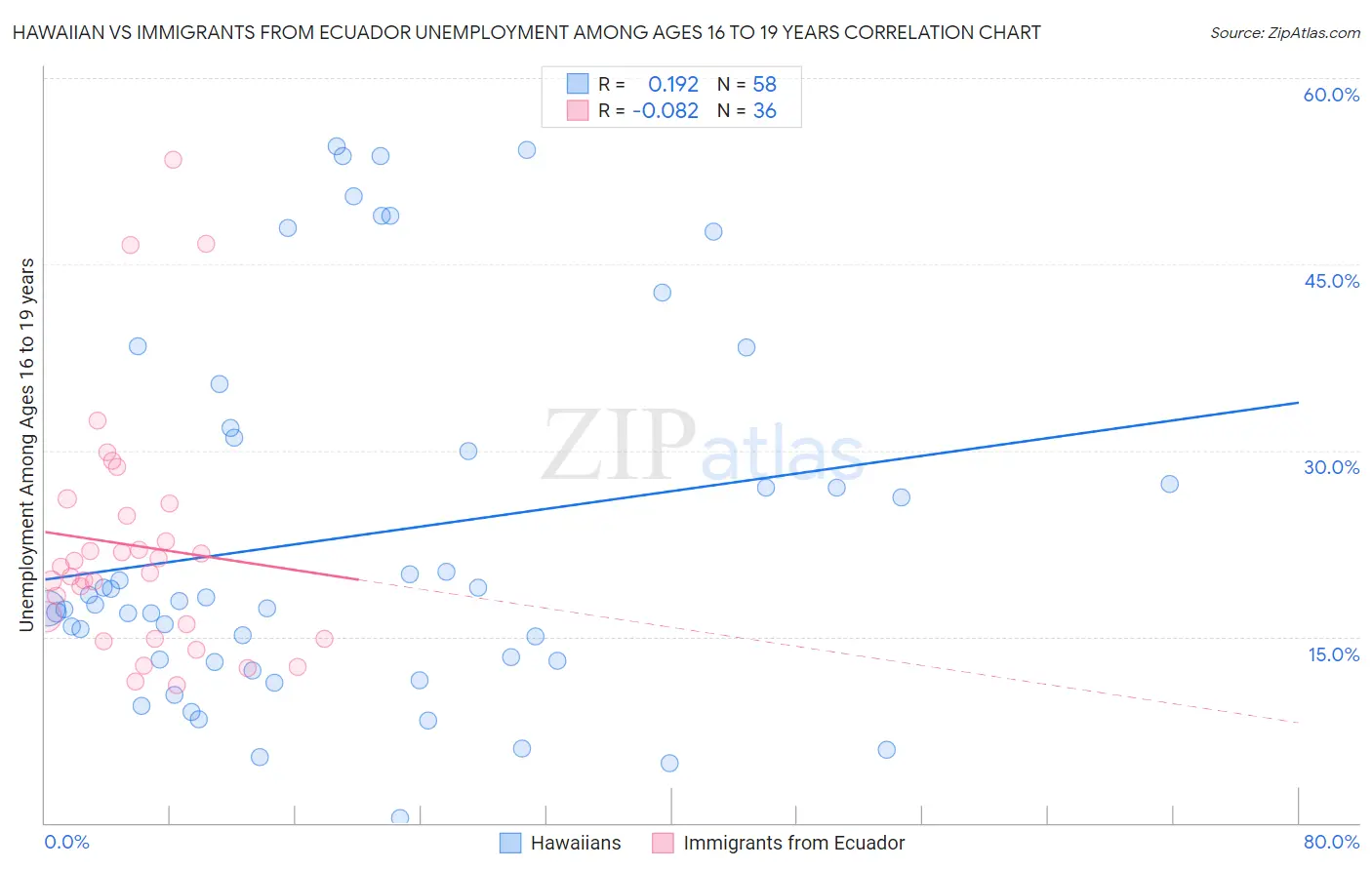 Hawaiian vs Immigrants from Ecuador Unemployment Among Ages 16 to 19 years