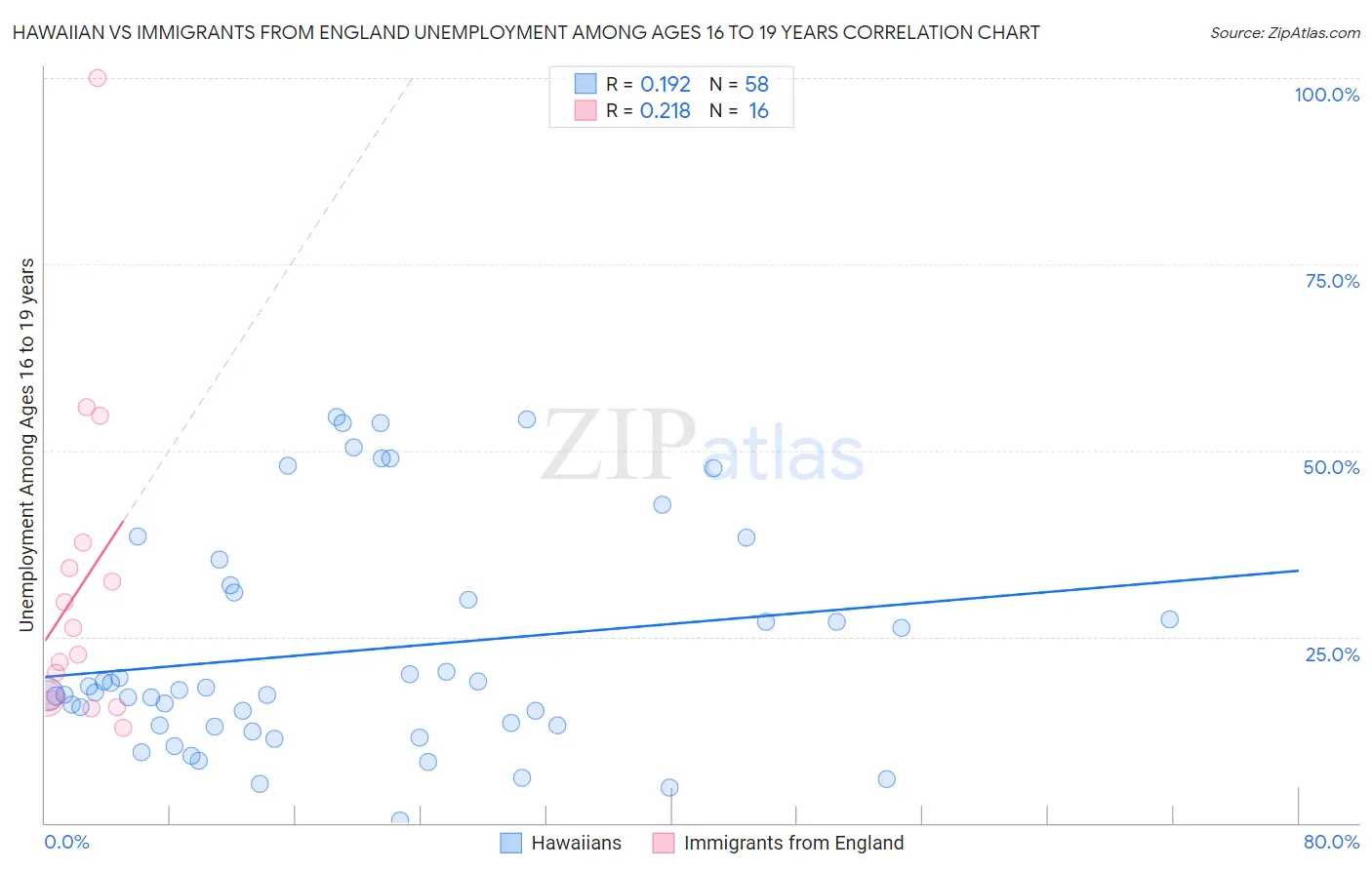 Hawaiian vs Immigrants from England Unemployment Among Ages 16 to 19 years