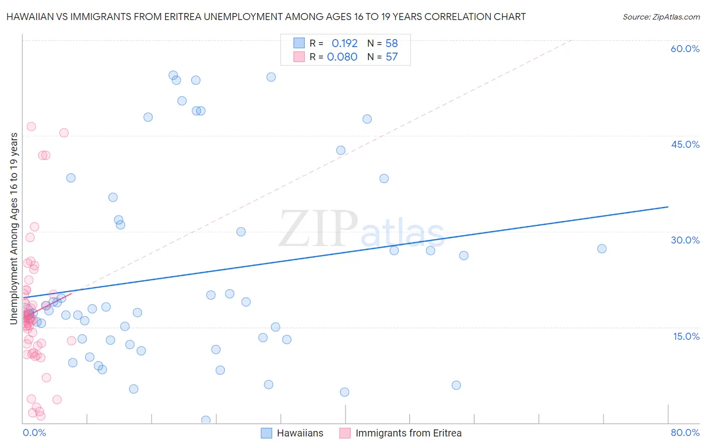 Hawaiian vs Immigrants from Eritrea Unemployment Among Ages 16 to 19 years