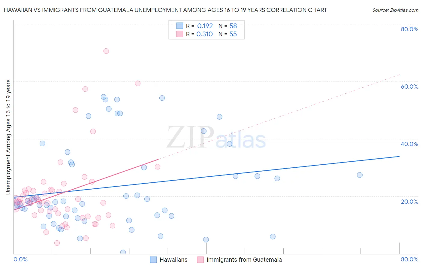 Hawaiian vs Immigrants from Guatemala Unemployment Among Ages 16 to 19 years