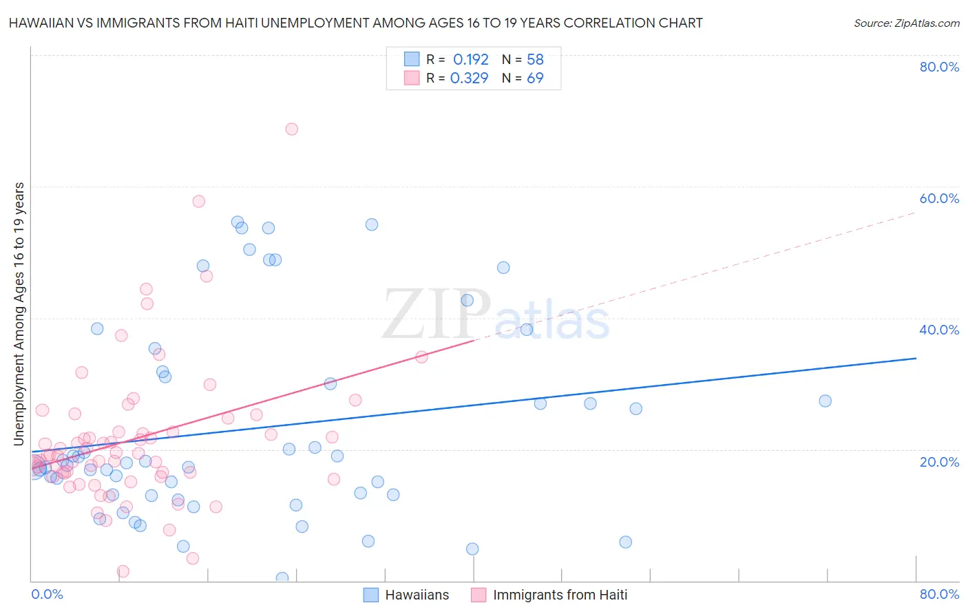 Hawaiian vs Immigrants from Haiti Unemployment Among Ages 16 to 19 years