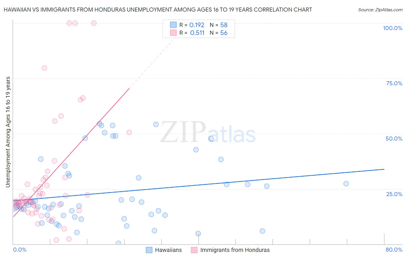 Hawaiian vs Immigrants from Honduras Unemployment Among Ages 16 to 19 years