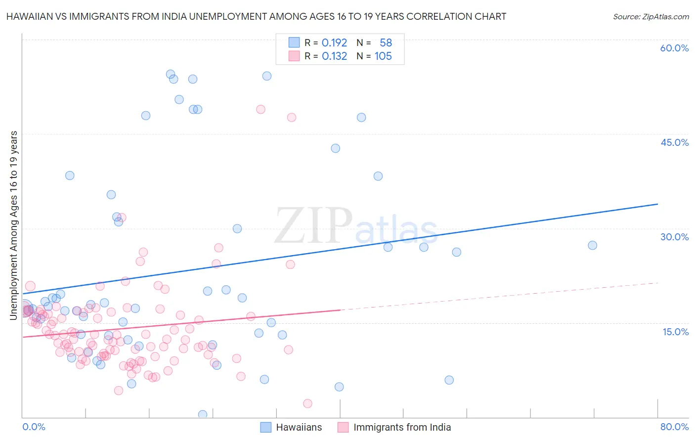 Hawaiian vs Immigrants from India Unemployment Among Ages 16 to 19 years