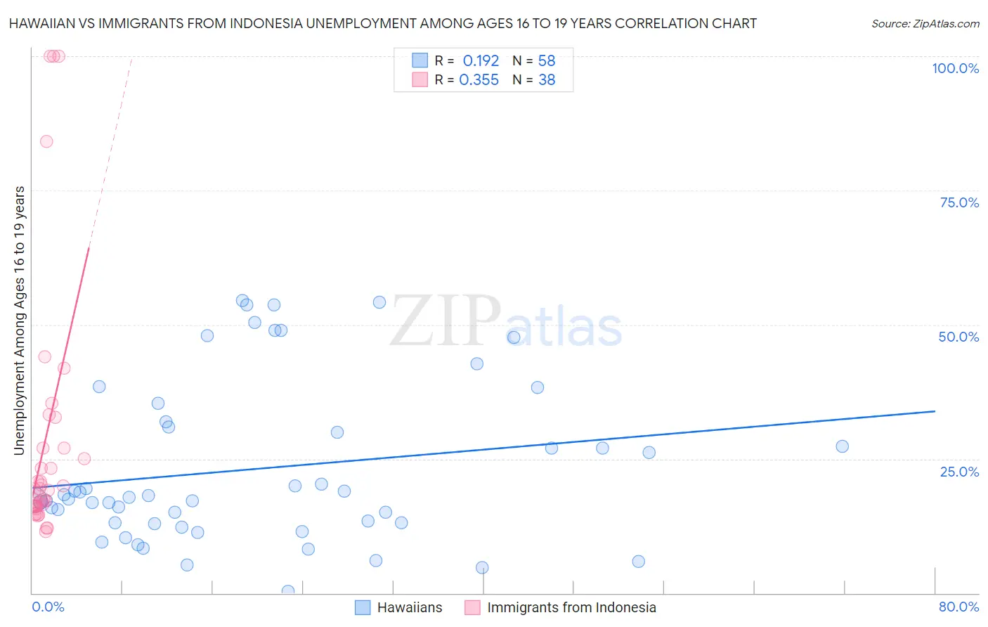 Hawaiian vs Immigrants from Indonesia Unemployment Among Ages 16 to 19 years
