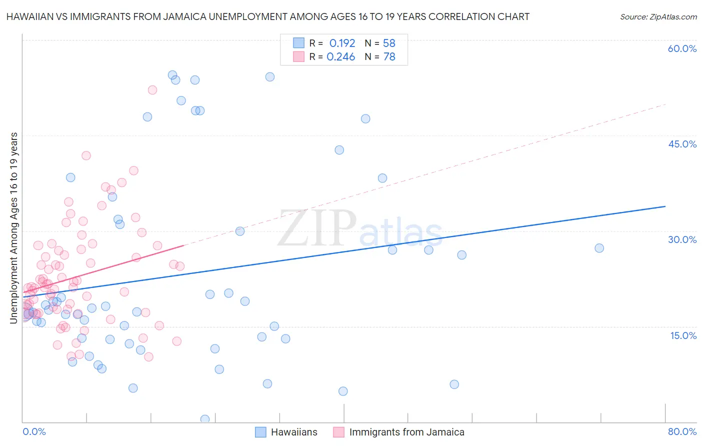 Hawaiian vs Immigrants from Jamaica Unemployment Among Ages 16 to 19 years