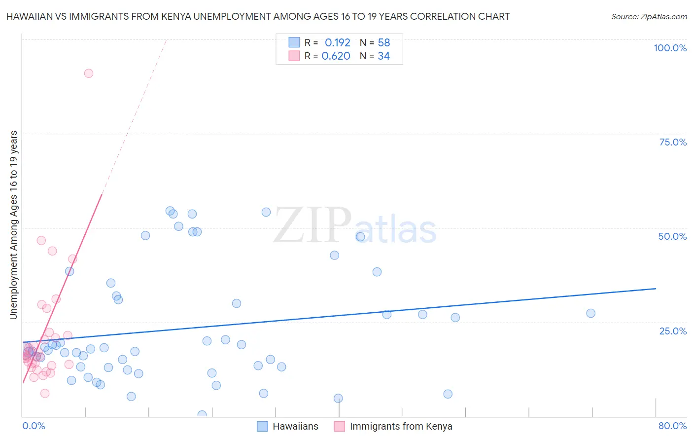 Hawaiian vs Immigrants from Kenya Unemployment Among Ages 16 to 19 years