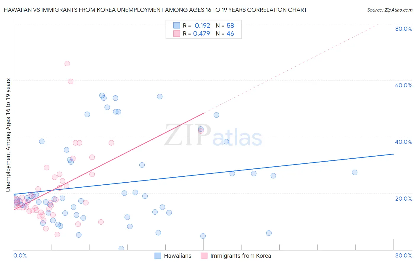 Hawaiian vs Immigrants from Korea Unemployment Among Ages 16 to 19 years