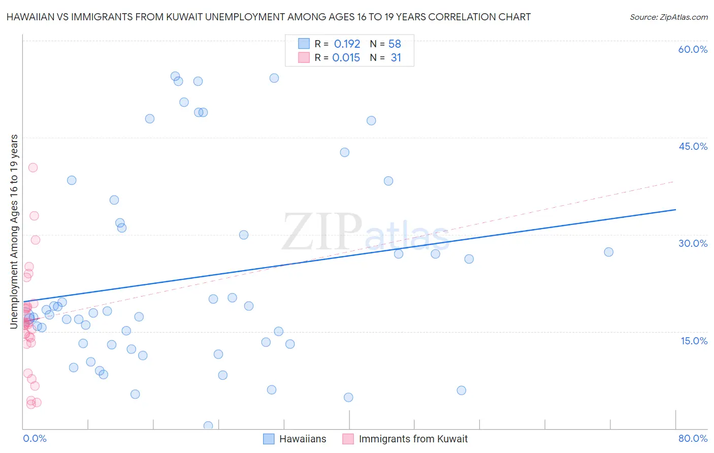Hawaiian vs Immigrants from Kuwait Unemployment Among Ages 16 to 19 years
