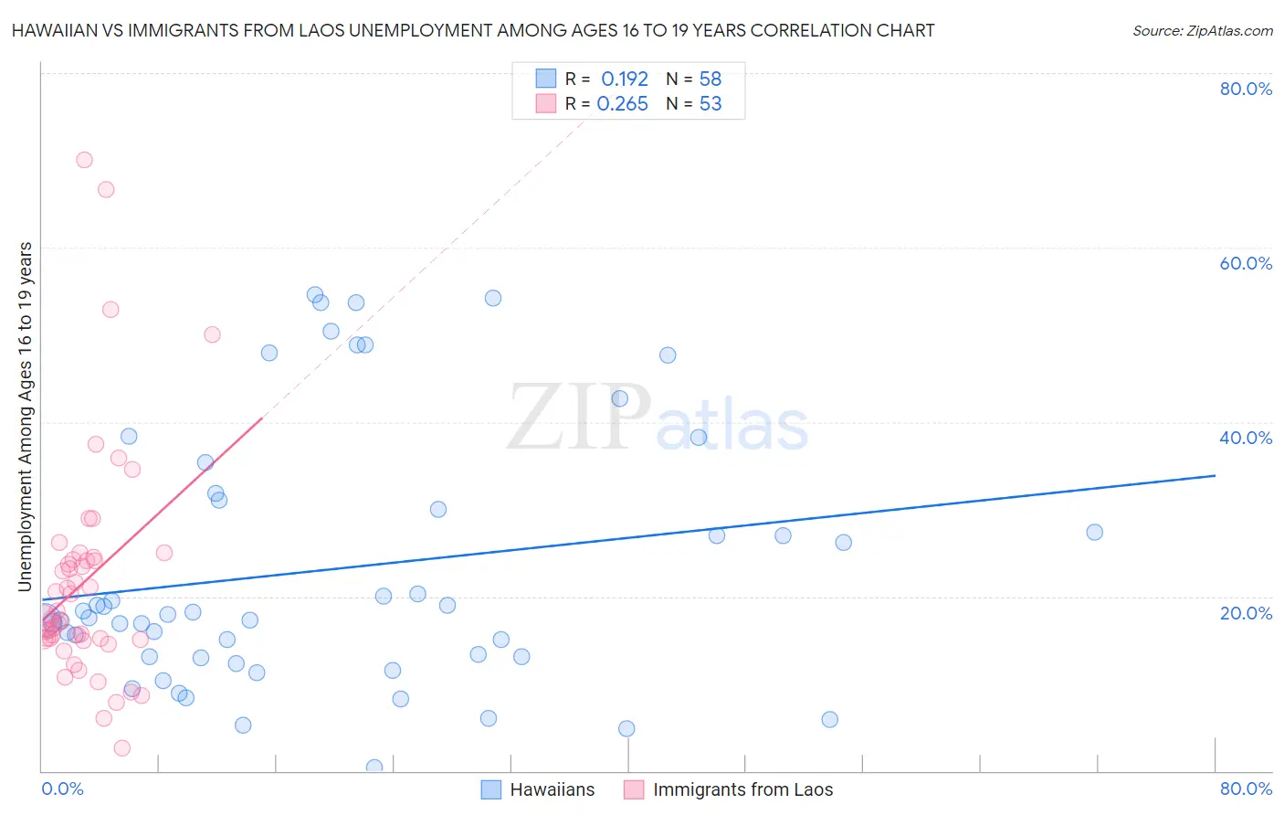Hawaiian vs Immigrants from Laos Unemployment Among Ages 16 to 19 years