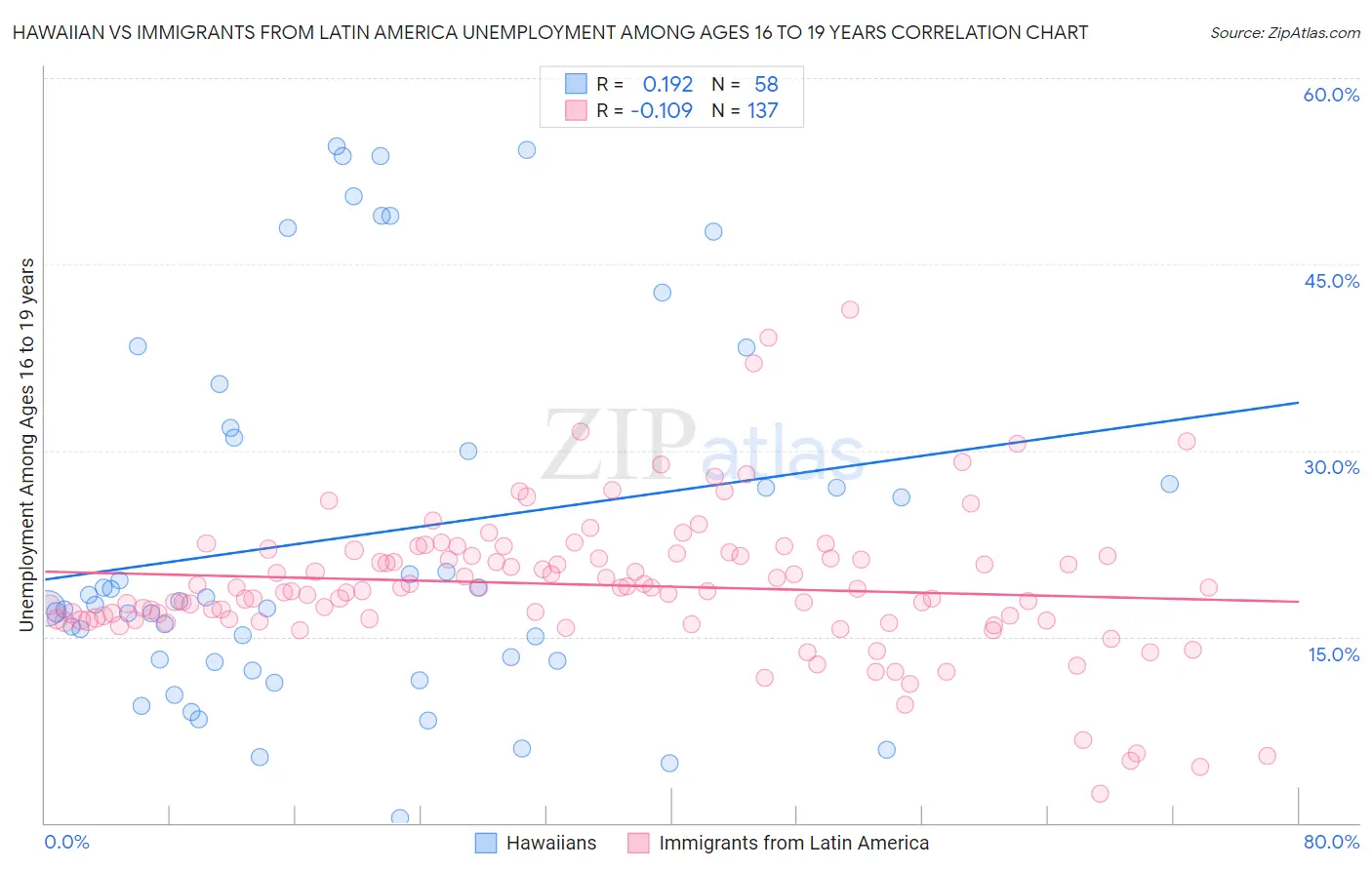 Hawaiian vs Immigrants from Latin America Unemployment Among Ages 16 to 19 years