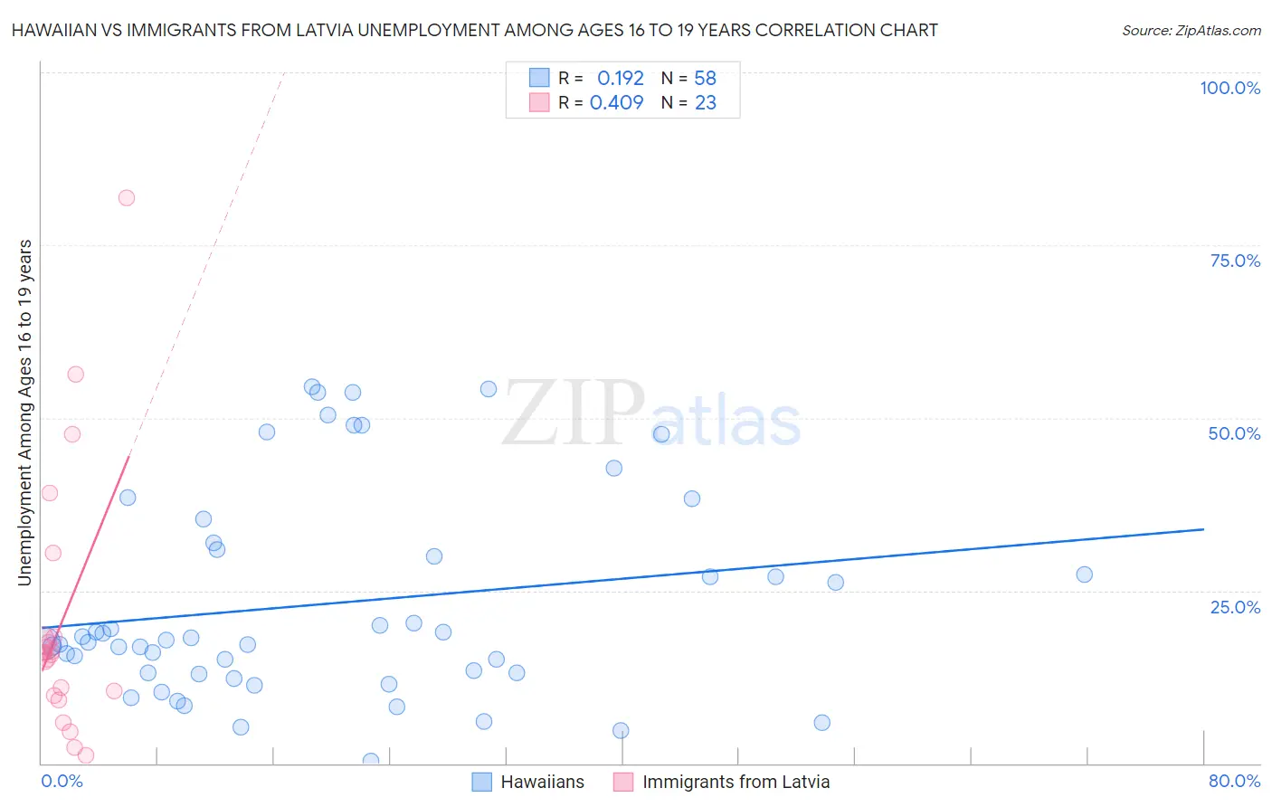 Hawaiian vs Immigrants from Latvia Unemployment Among Ages 16 to 19 years