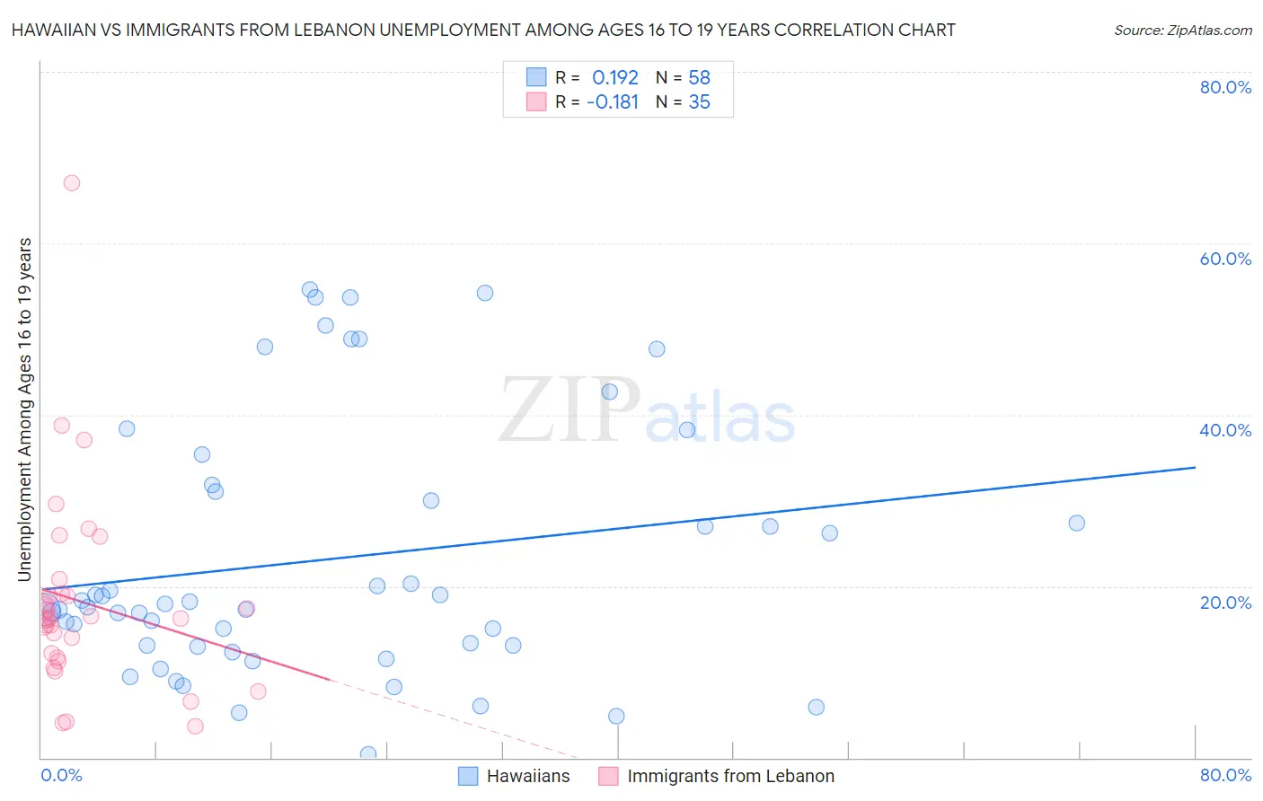 Hawaiian vs Immigrants from Lebanon Unemployment Among Ages 16 to 19 years