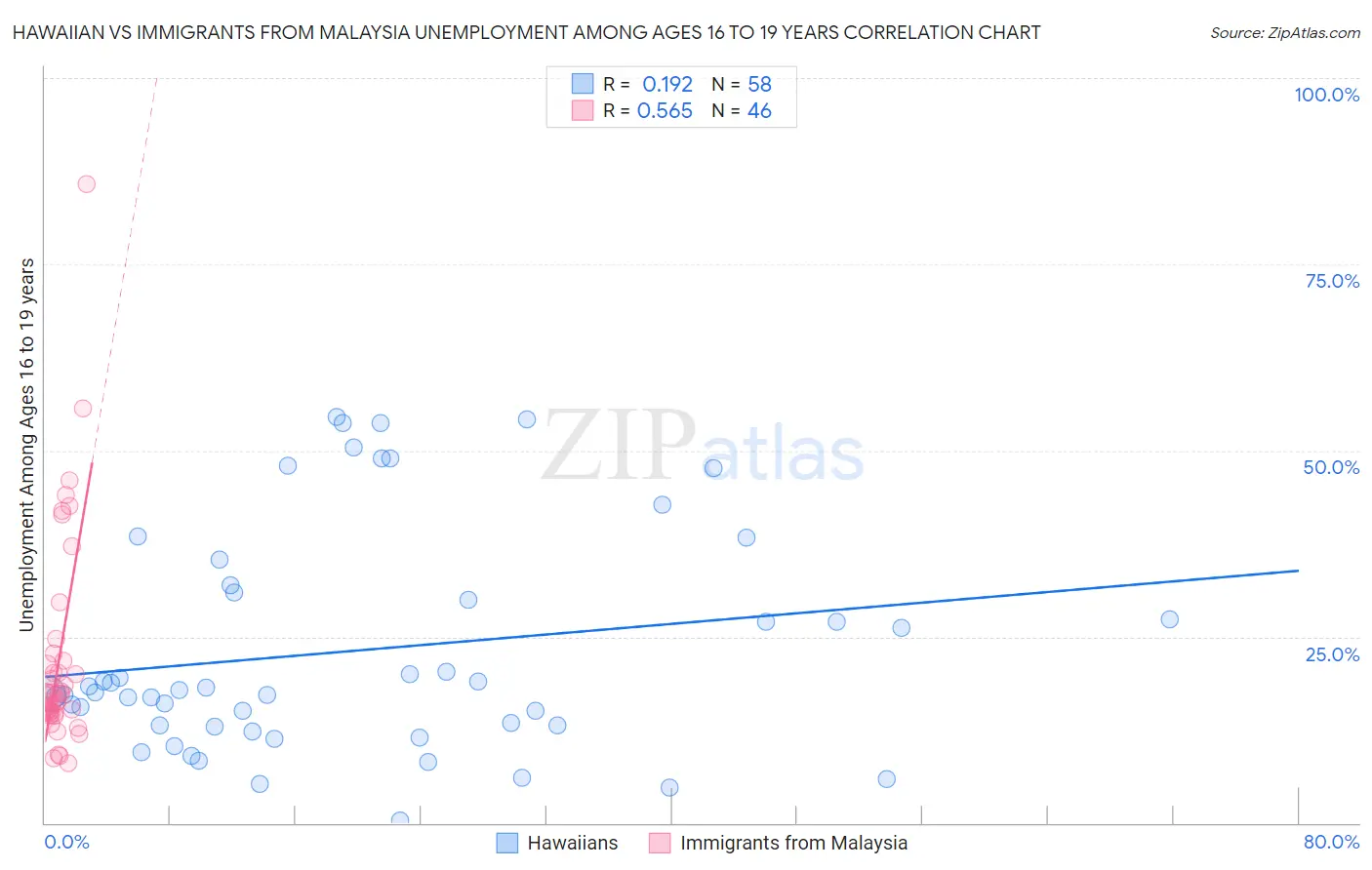 Hawaiian vs Immigrants from Malaysia Unemployment Among Ages 16 to 19 years