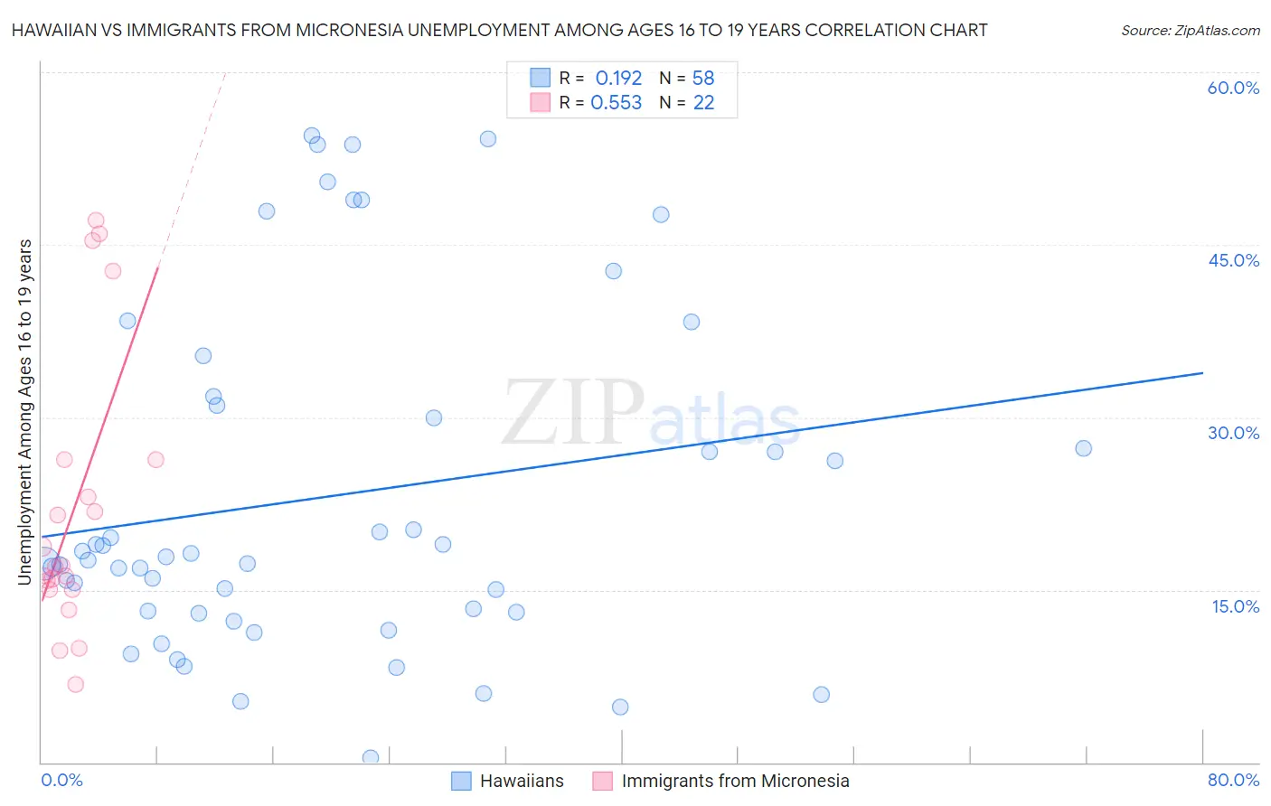 Hawaiian vs Immigrants from Micronesia Unemployment Among Ages 16 to 19 years