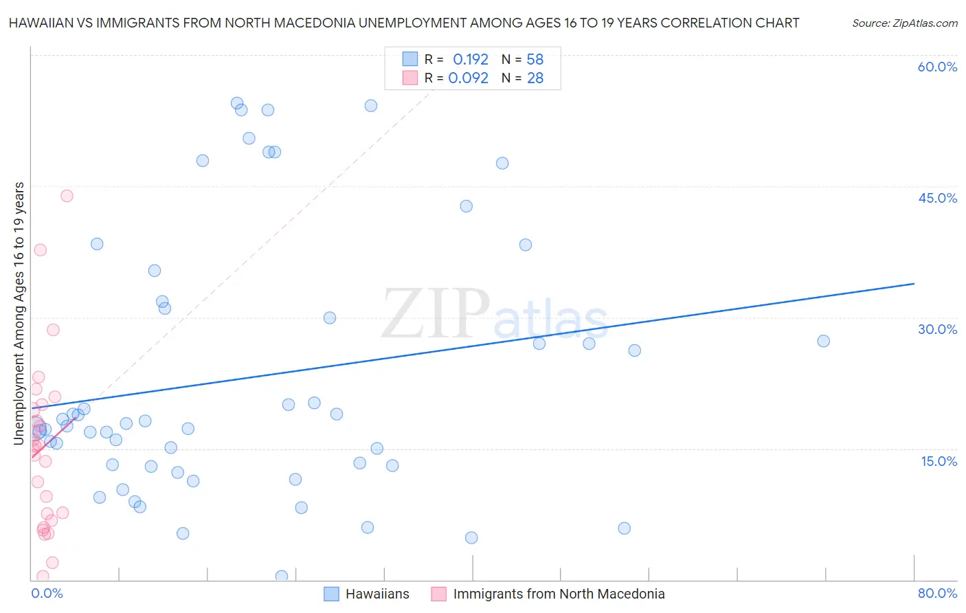 Hawaiian vs Immigrants from North Macedonia Unemployment Among Ages 16 to 19 years