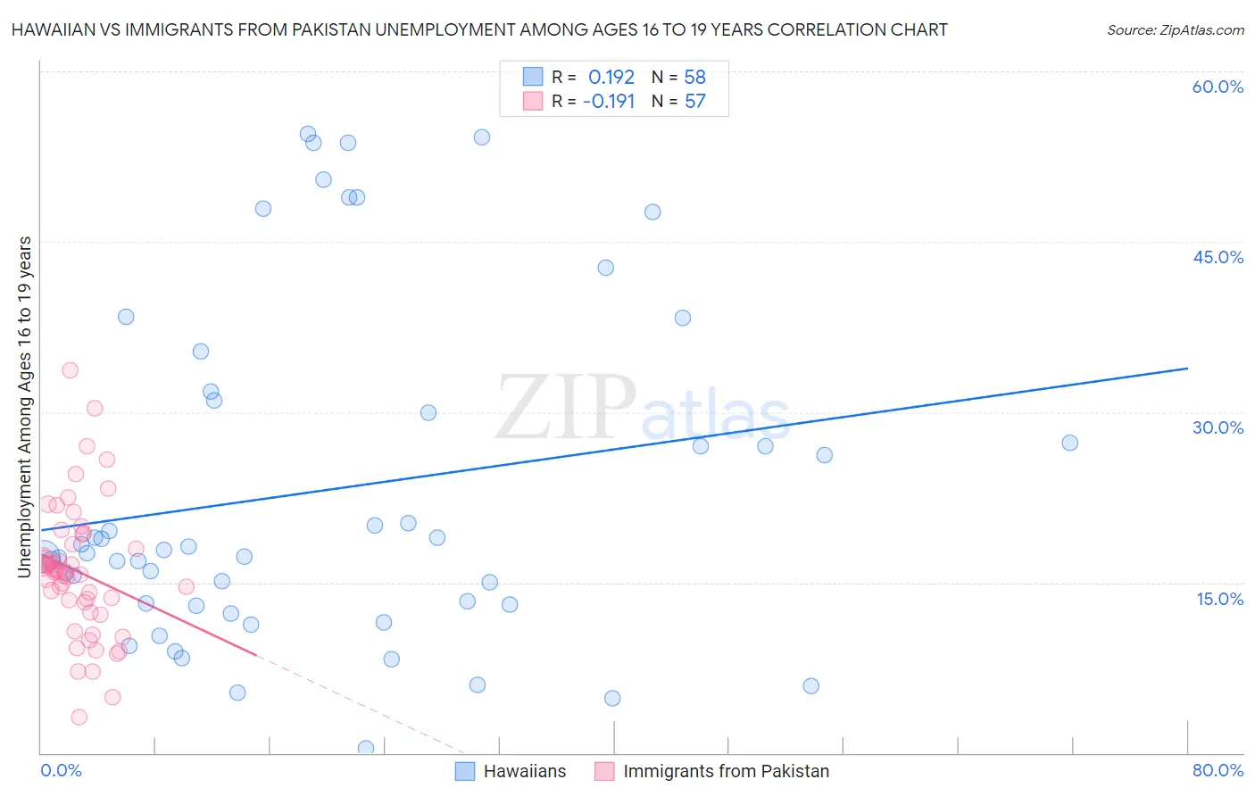 Hawaiian vs Immigrants from Pakistan Unemployment Among Ages 16 to 19 years