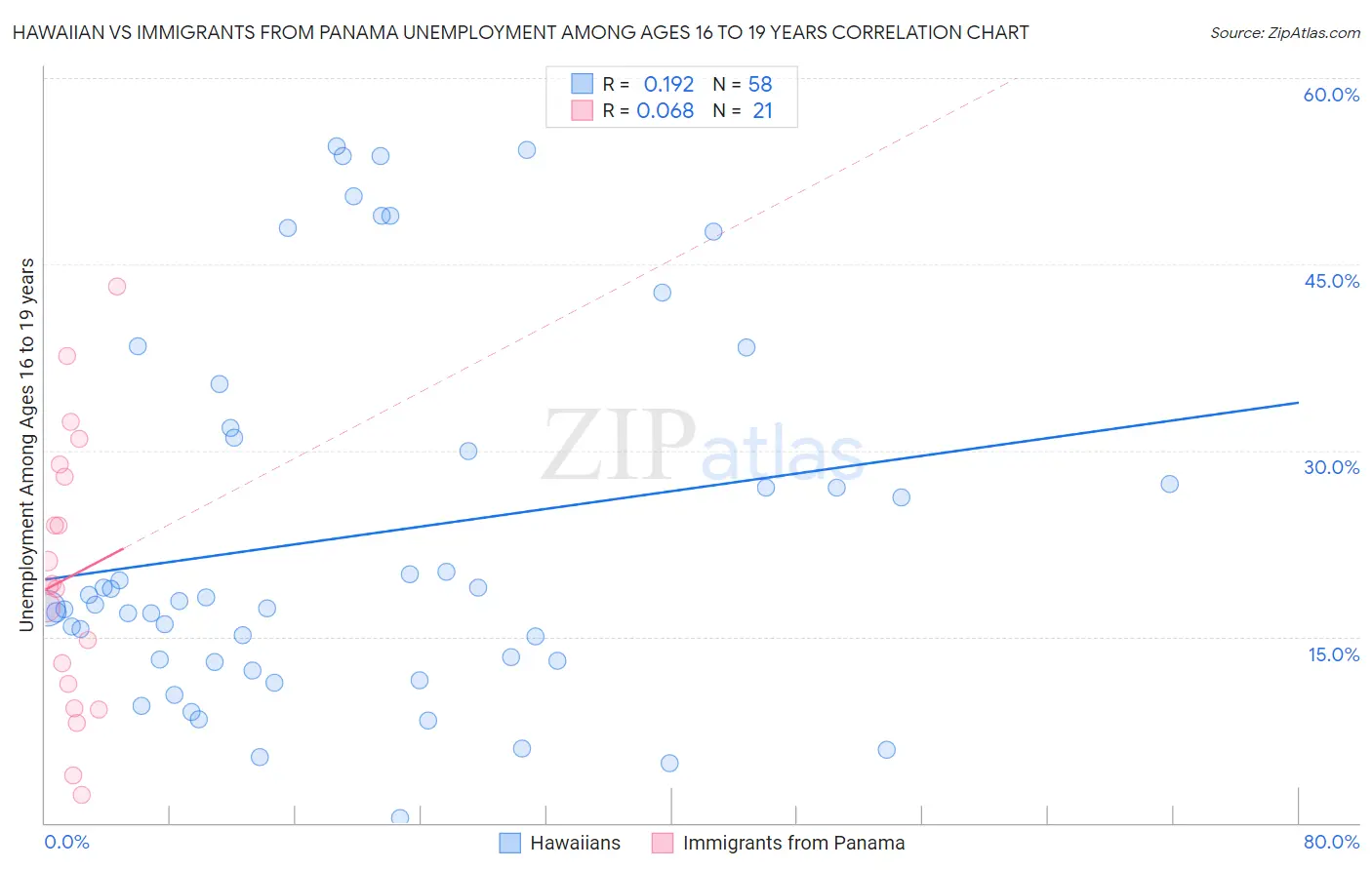 Hawaiian vs Immigrants from Panama Unemployment Among Ages 16 to 19 years