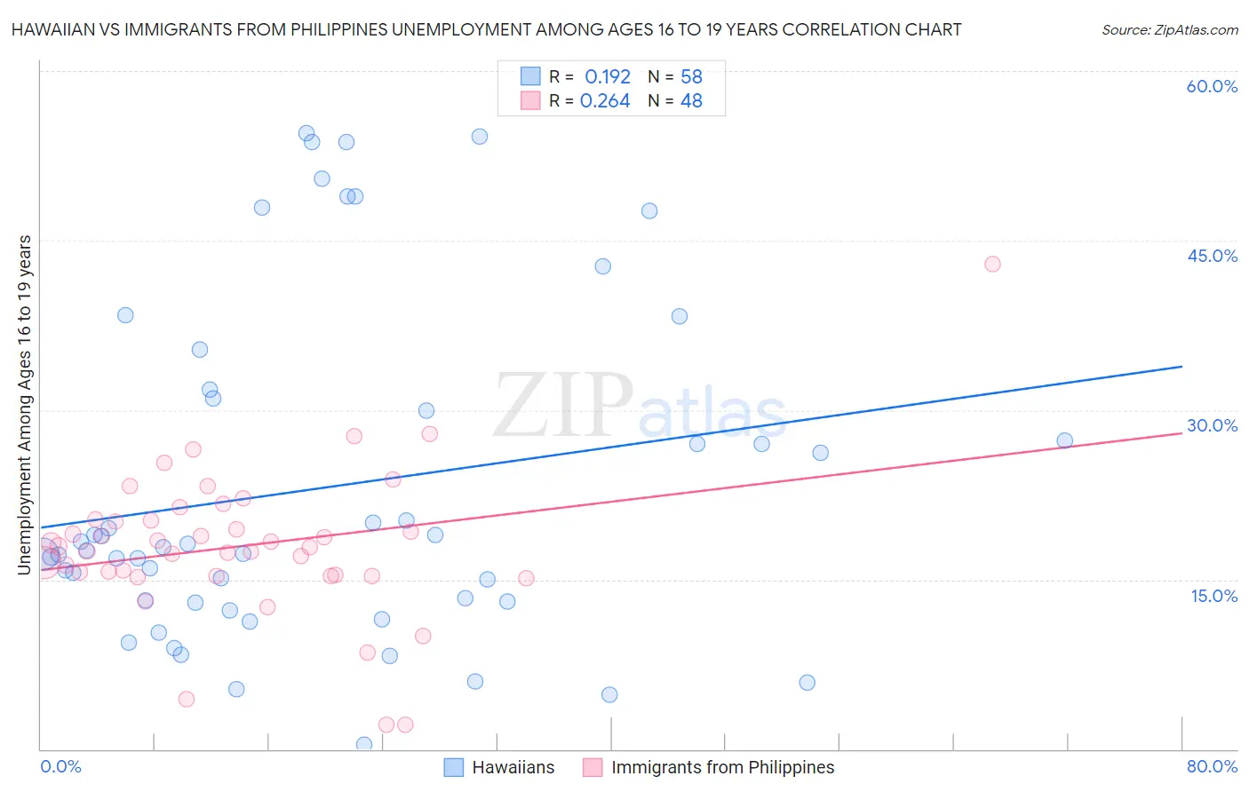 Hawaiian vs Immigrants from Philippines Unemployment Among Ages 16 to 19 years