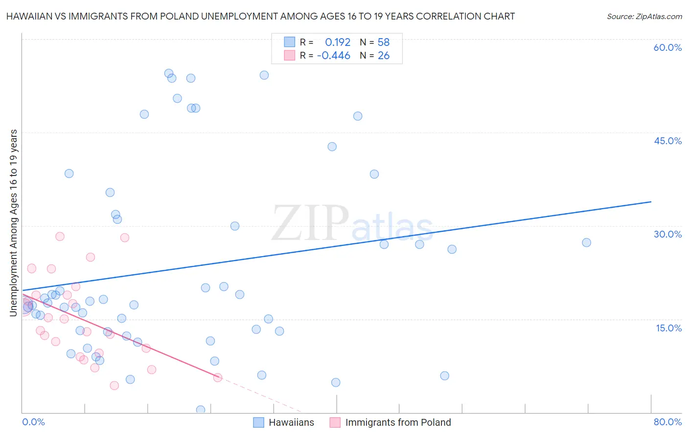 Hawaiian vs Immigrants from Poland Unemployment Among Ages 16 to 19 years