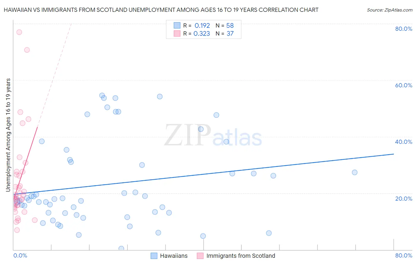 Hawaiian vs Immigrants from Scotland Unemployment Among Ages 16 to 19 years