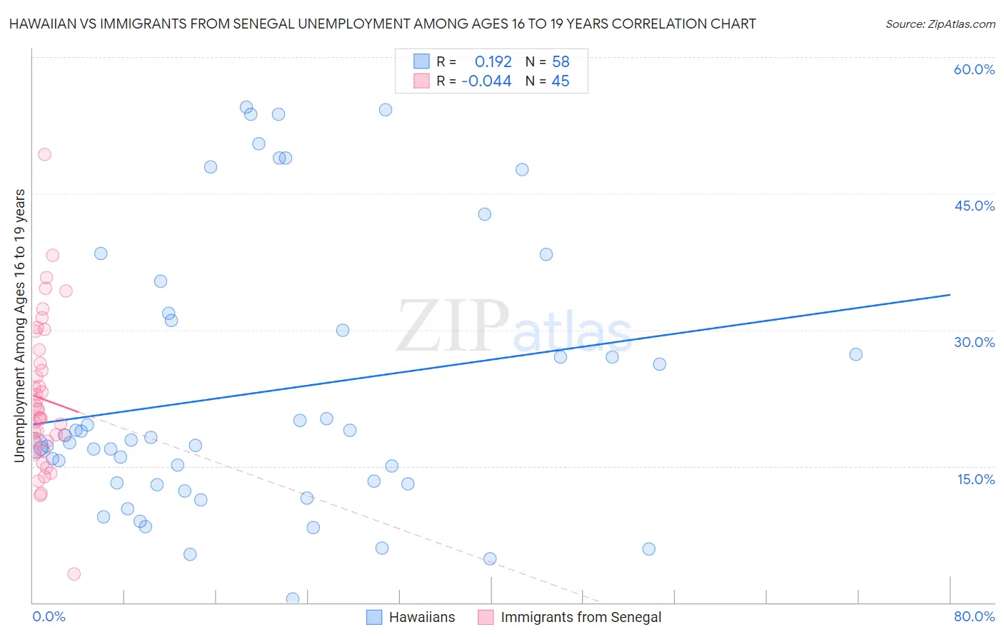 Hawaiian vs Immigrants from Senegal Unemployment Among Ages 16 to 19 years