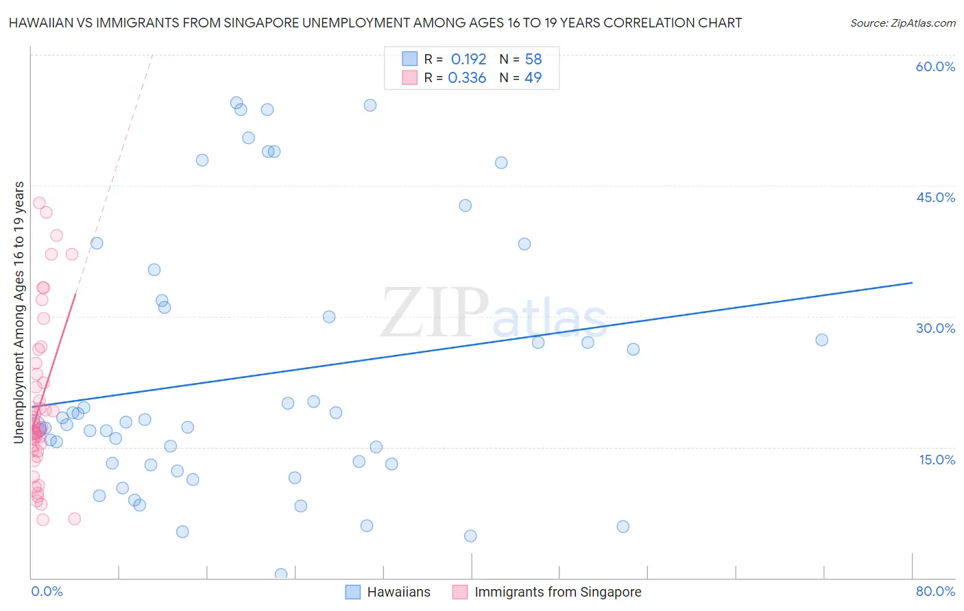 Hawaiian vs Immigrants from Singapore Unemployment Among Ages 16 to 19 years