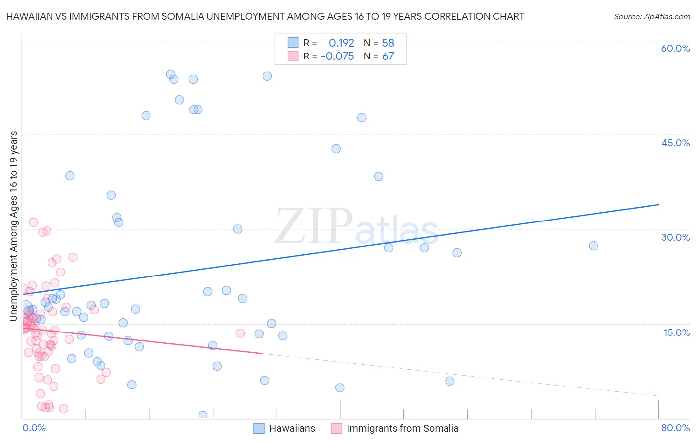 Hawaiian vs Immigrants from Somalia Unemployment Among Ages 16 to 19 years