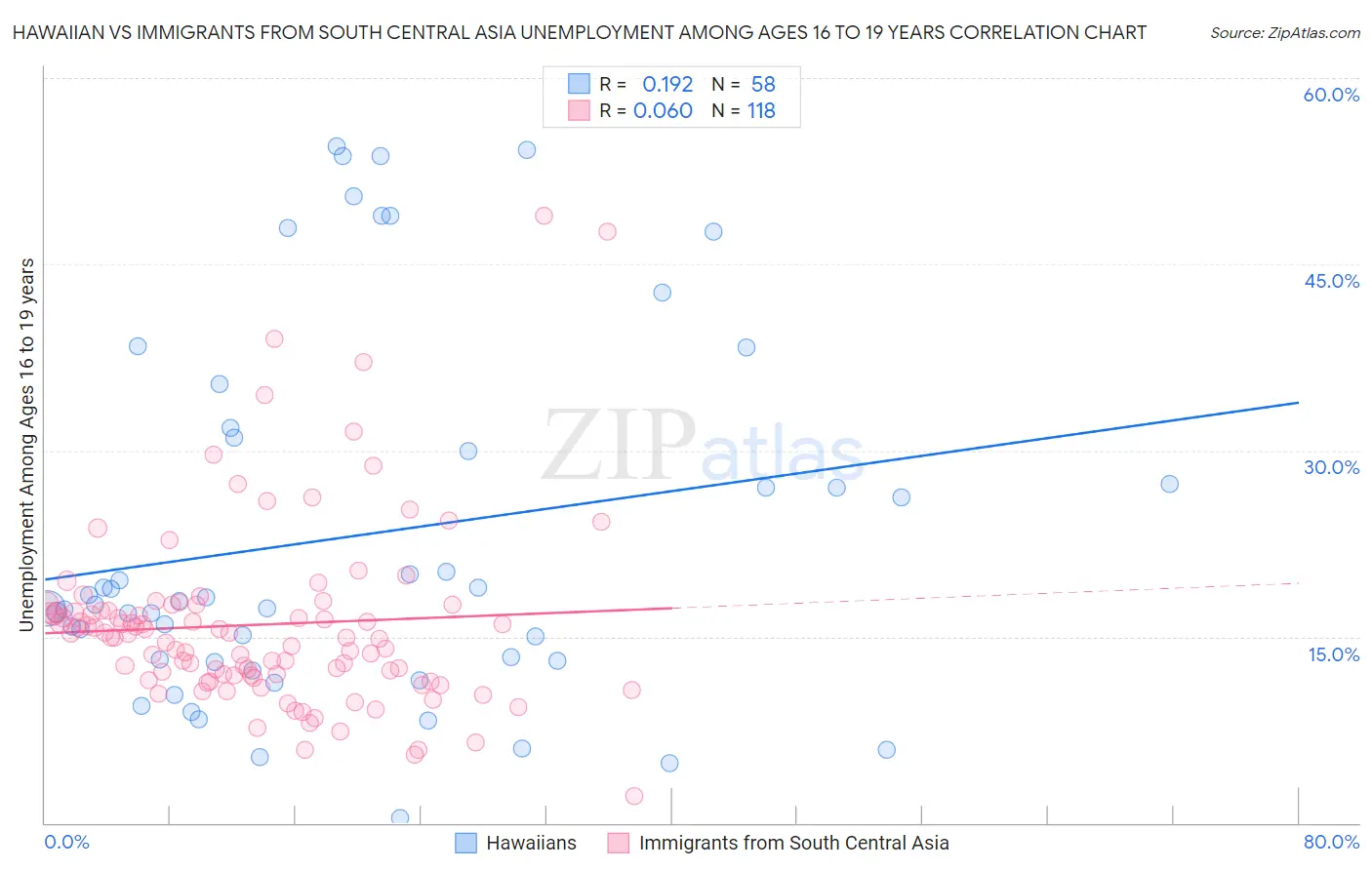 Hawaiian vs Immigrants from South Central Asia Unemployment Among Ages 16 to 19 years