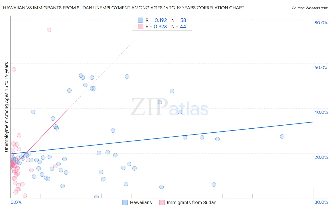 Hawaiian vs Immigrants from Sudan Unemployment Among Ages 16 to 19 years
