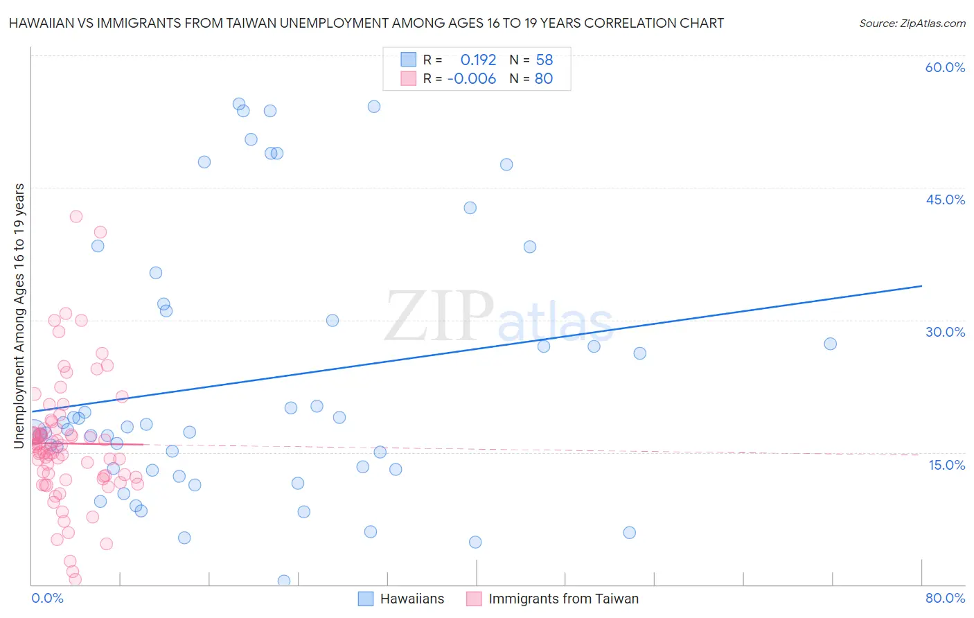 Hawaiian vs Immigrants from Taiwan Unemployment Among Ages 16 to 19 years