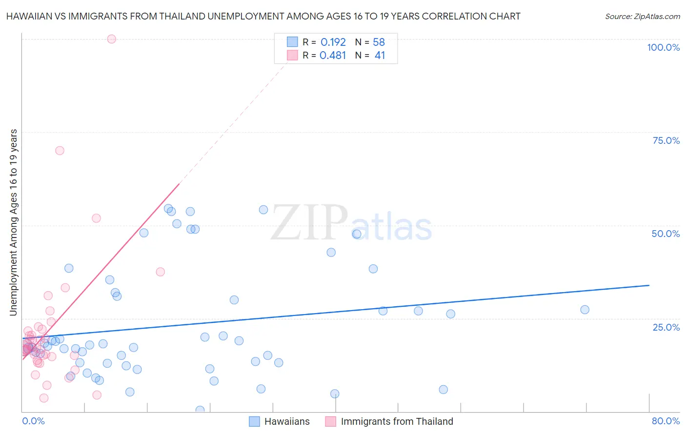 Hawaiian vs Immigrants from Thailand Unemployment Among Ages 16 to 19 years