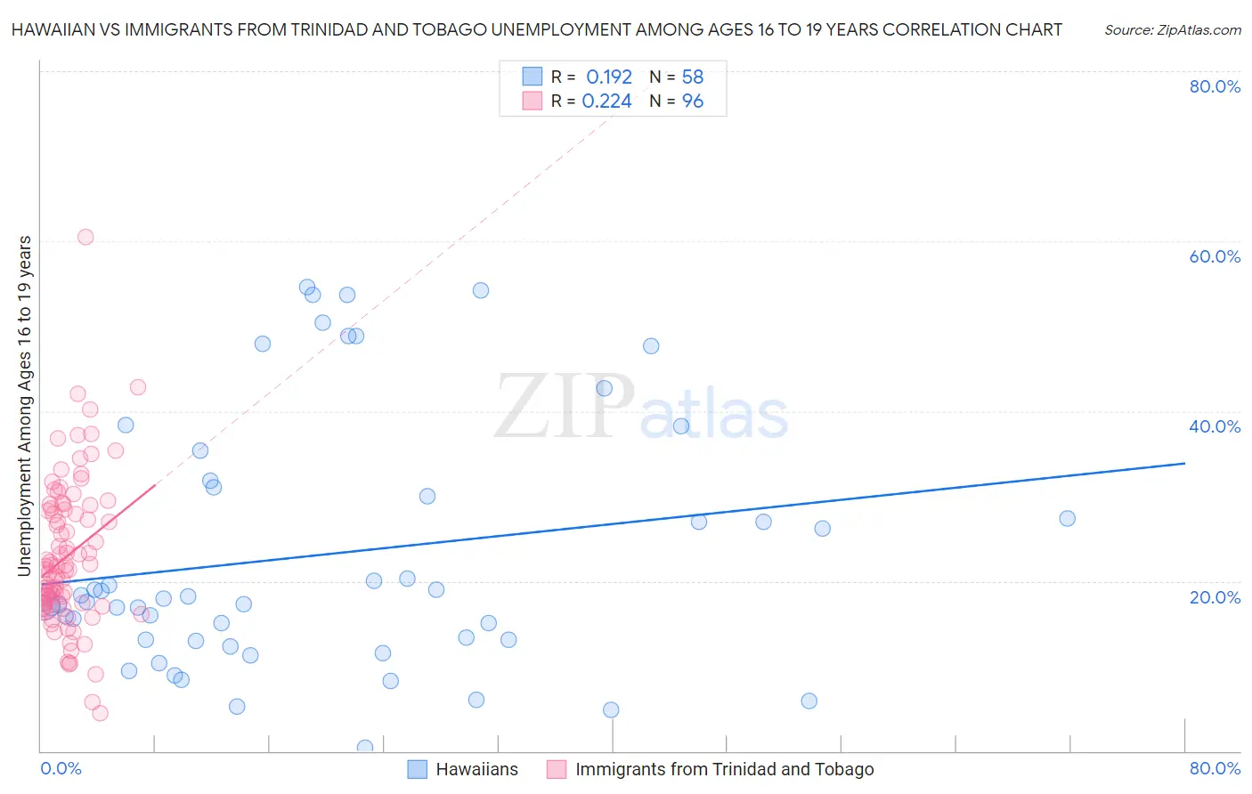 Hawaiian vs Immigrants from Trinidad and Tobago Unemployment Among Ages 16 to 19 years