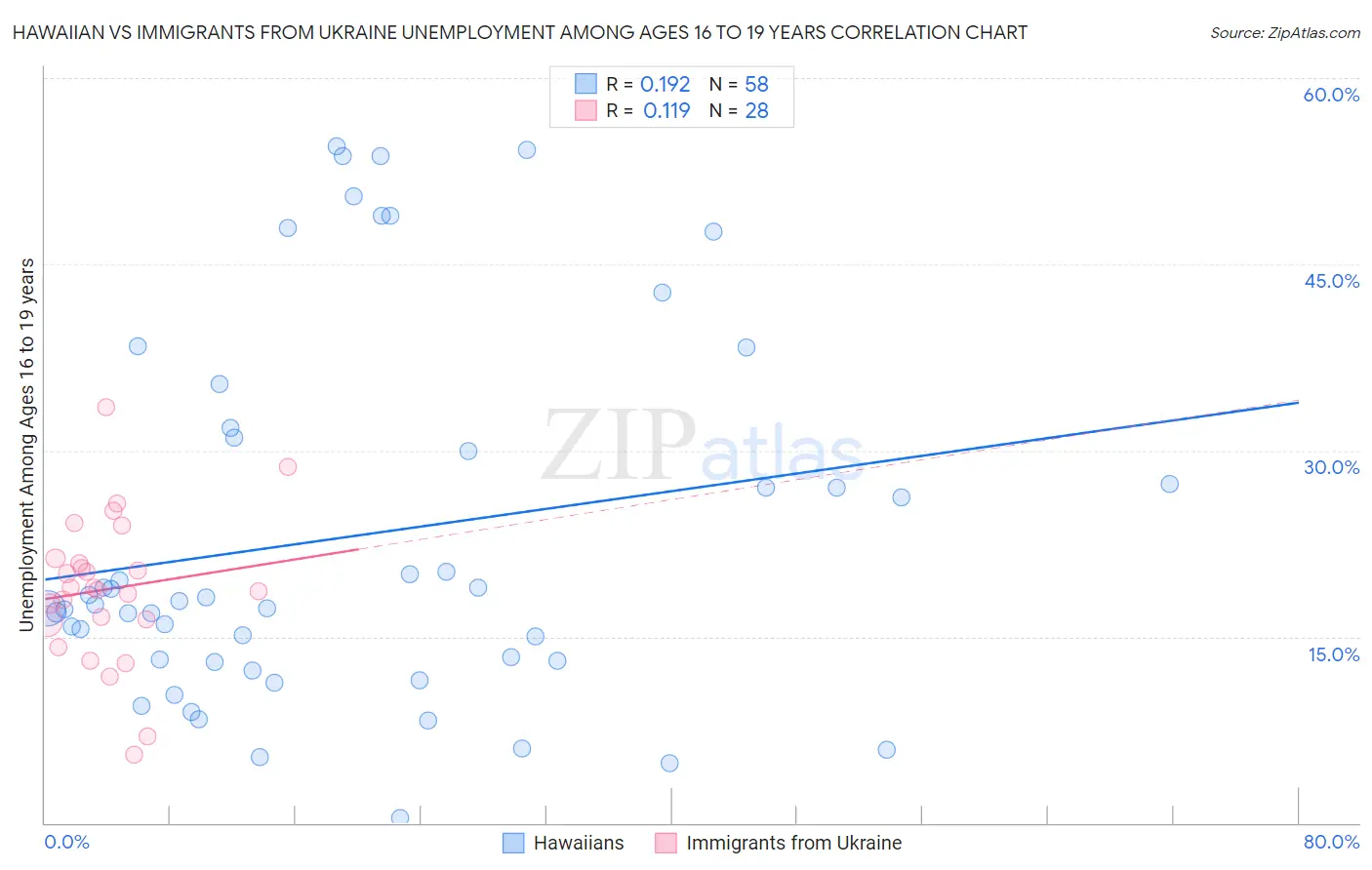 Hawaiian vs Immigrants from Ukraine Unemployment Among Ages 16 to 19 years