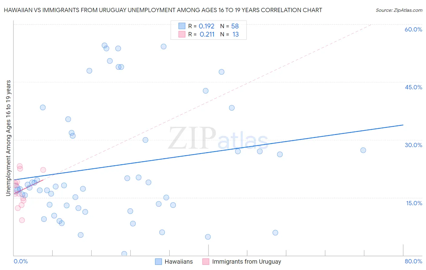 Hawaiian vs Immigrants from Uruguay Unemployment Among Ages 16 to 19 years