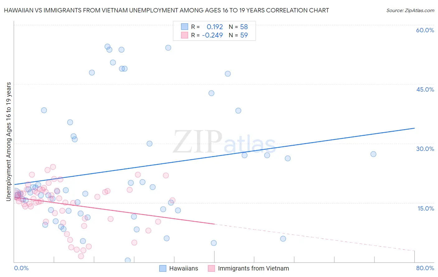 Hawaiian vs Immigrants from Vietnam Unemployment Among Ages 16 to 19 years