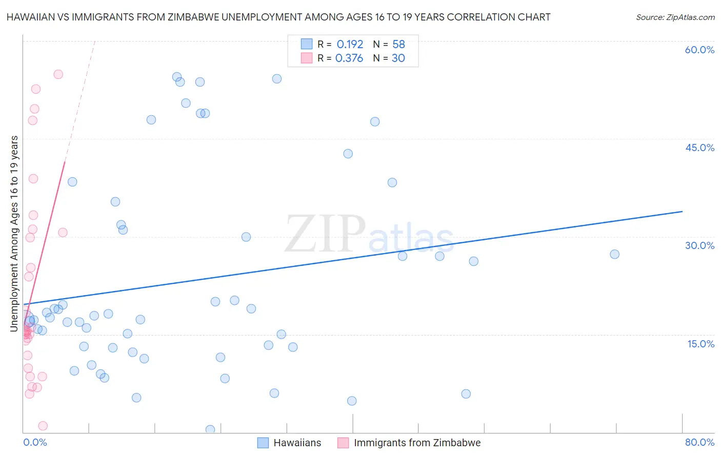Hawaiian vs Immigrants from Zimbabwe Unemployment Among Ages 16 to 19 years