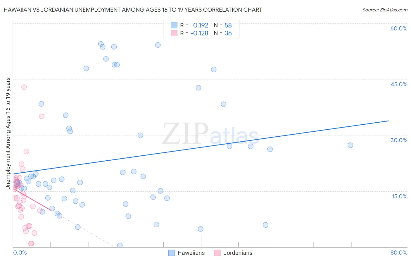 Hawaiian vs Jordanian Unemployment Among Ages 16 to 19 years