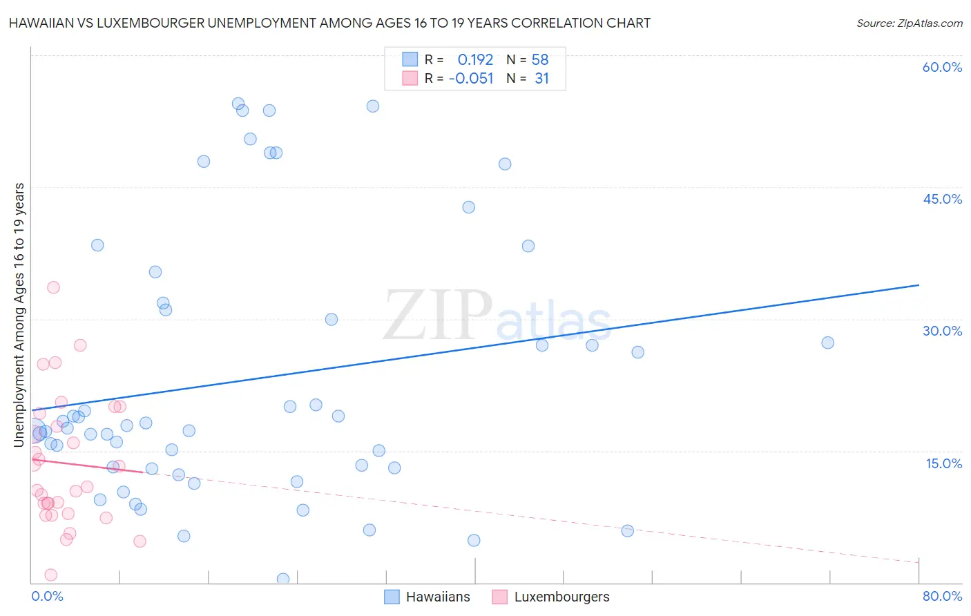 Hawaiian vs Luxembourger Unemployment Among Ages 16 to 19 years