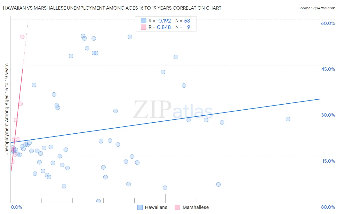 Hawaiian vs Marshallese Unemployment Among Ages 16 to 19 years