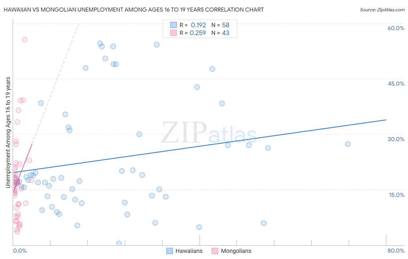 Hawaiian vs Mongolian Unemployment Among Ages 16 to 19 years