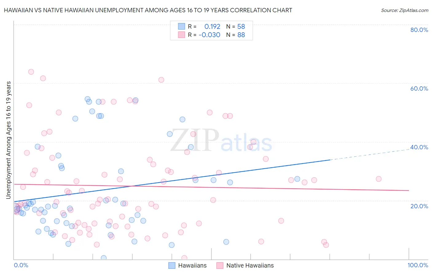Hawaiian vs Native Hawaiian Unemployment Among Ages 16 to 19 years
