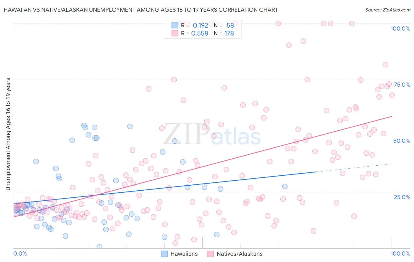 Hawaiian vs Native/Alaskan Unemployment Among Ages 16 to 19 years