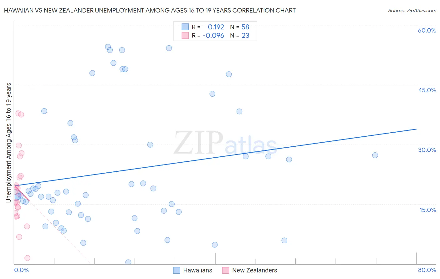 Hawaiian vs New Zealander Unemployment Among Ages 16 to 19 years