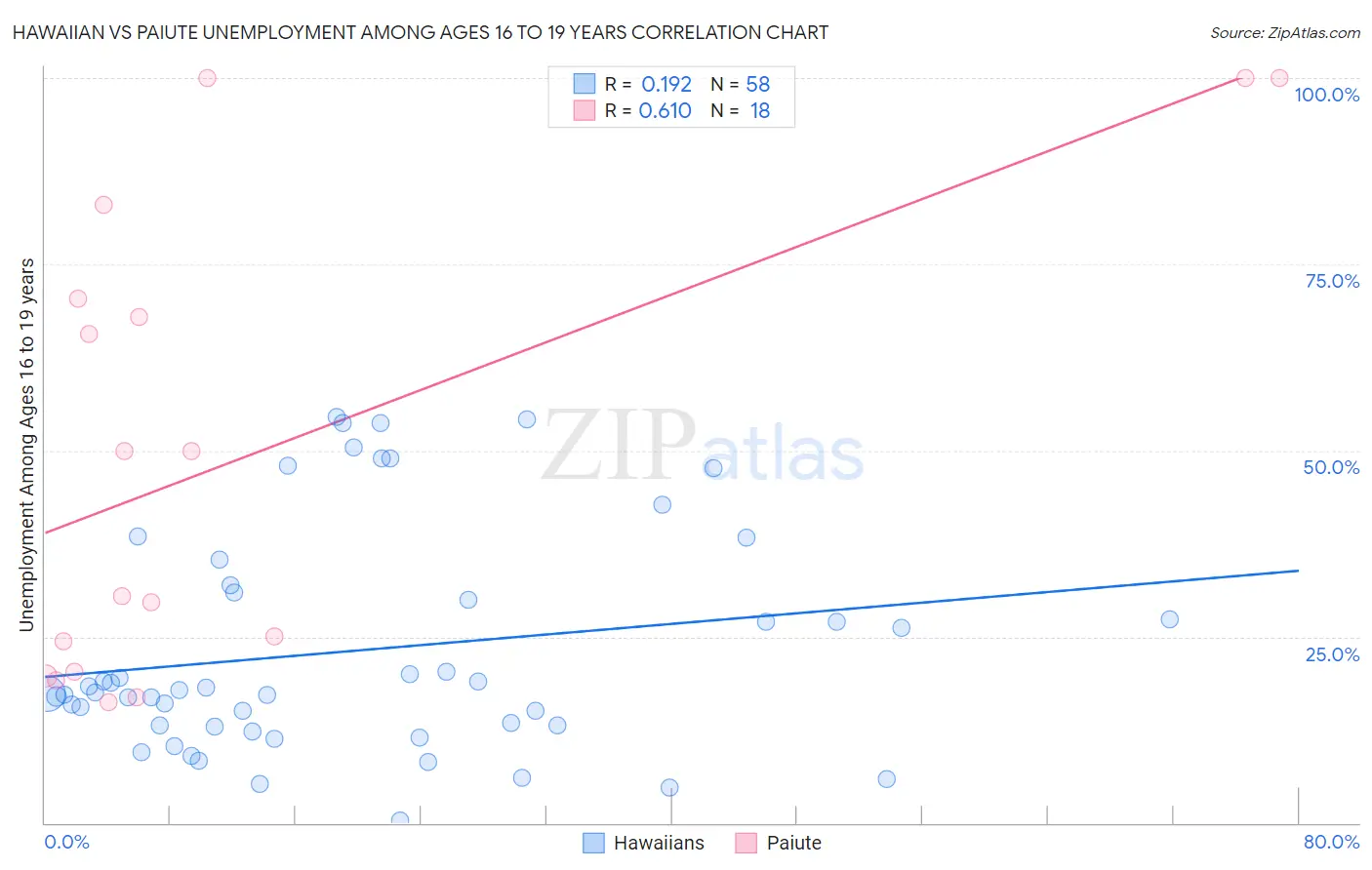 Hawaiian vs Paiute Unemployment Among Ages 16 to 19 years