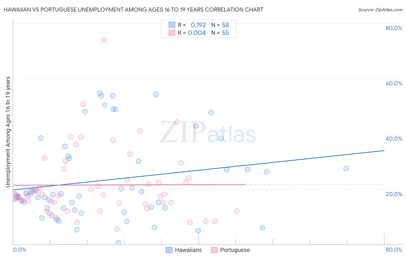 Hawaiian vs Portuguese Unemployment Among Ages 16 to 19 years