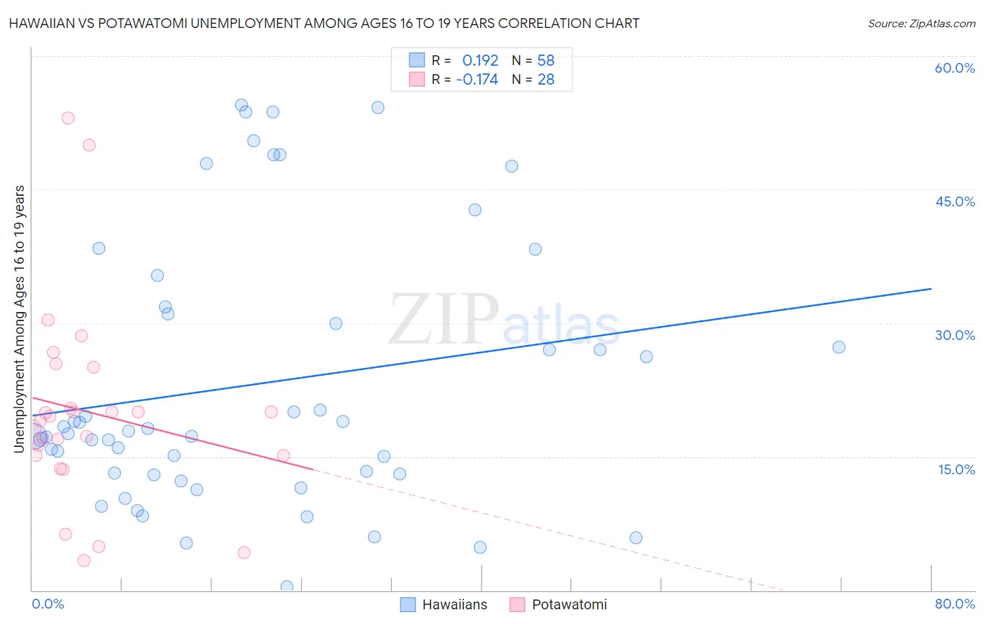 Hawaiian vs Potawatomi Unemployment Among Ages 16 to 19 years