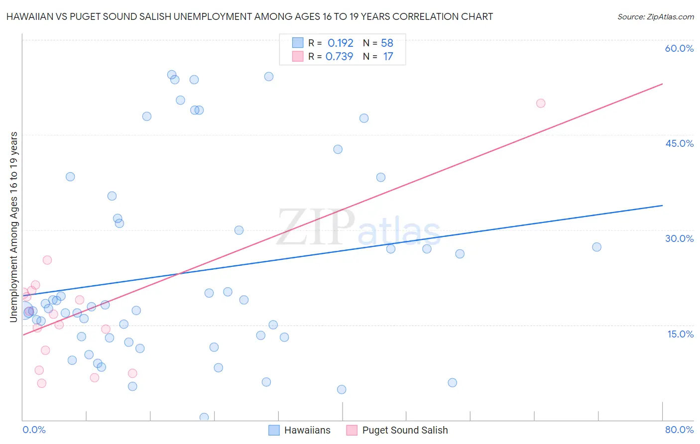 Hawaiian vs Puget Sound Salish Unemployment Among Ages 16 to 19 years